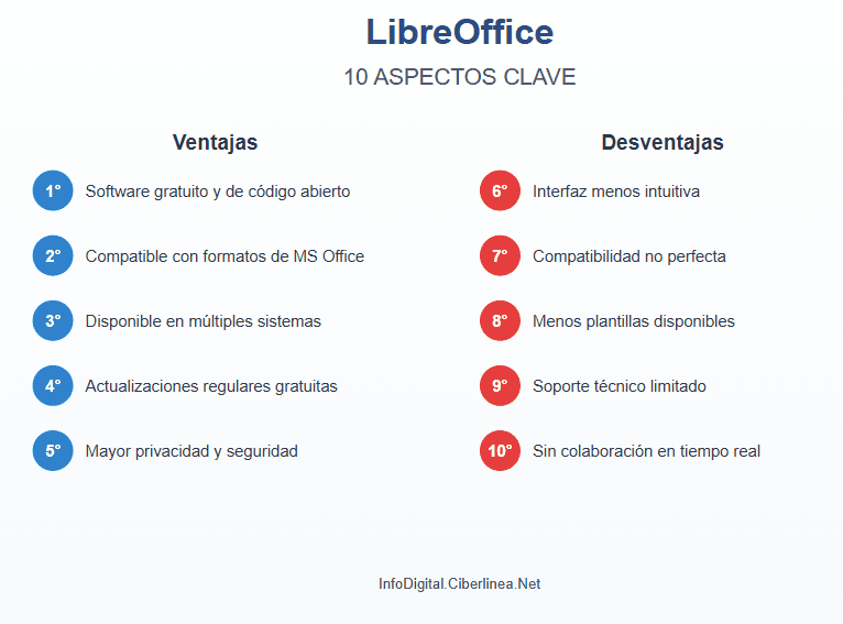 LibreOfffice ventajas y desventajas infografia