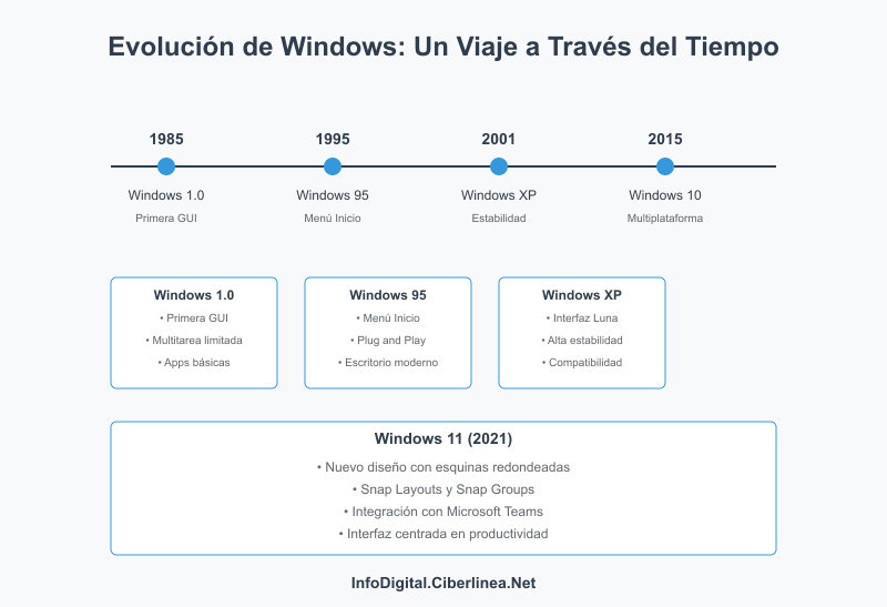 Todas las versiones de Windows - Infografía
