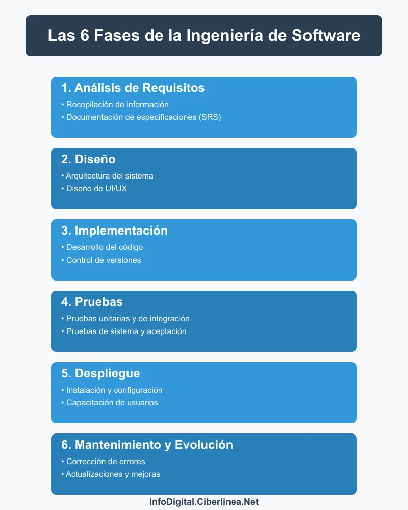 6 Fases de la Ingeniería de Software - Infografía