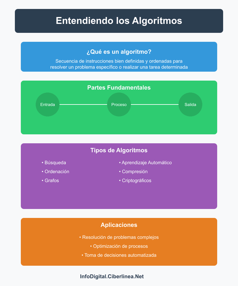 qué es un algoritmo - Infografía