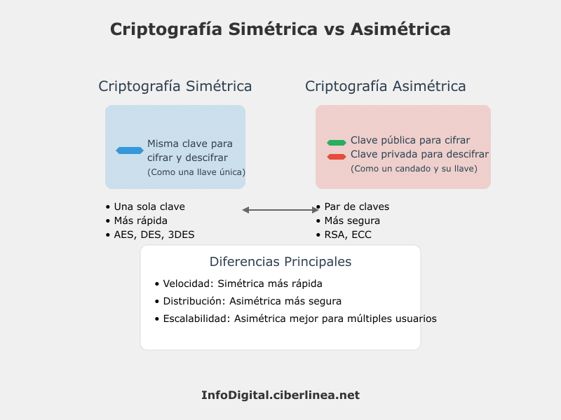 criptografía simétrica y asimétrica - Infografía