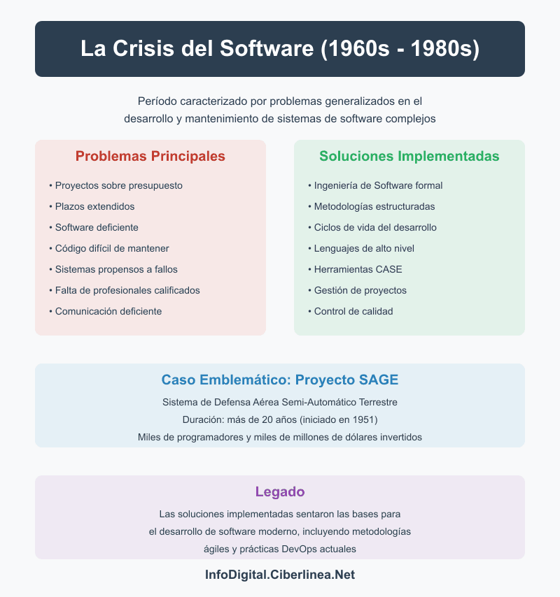Qué fué la Crisis del Software - Infografía