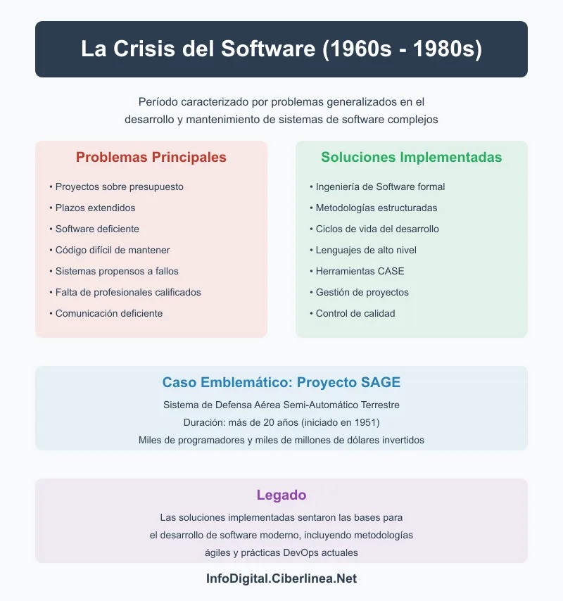 Qué fué la Crisis del Software - Infografía