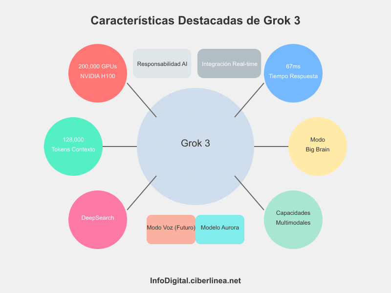 Gok 3 AI - Infoghrafía