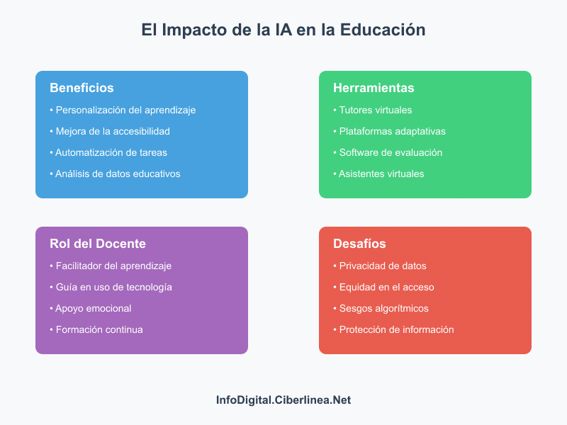 La inteligencia artificial en la Enseñanza
