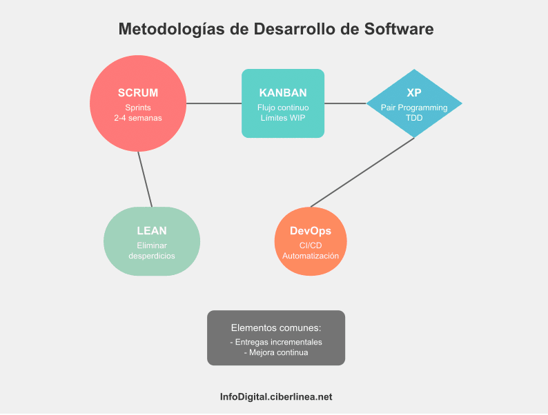 5 mejores metodologías de desarrollo de software - Infografía