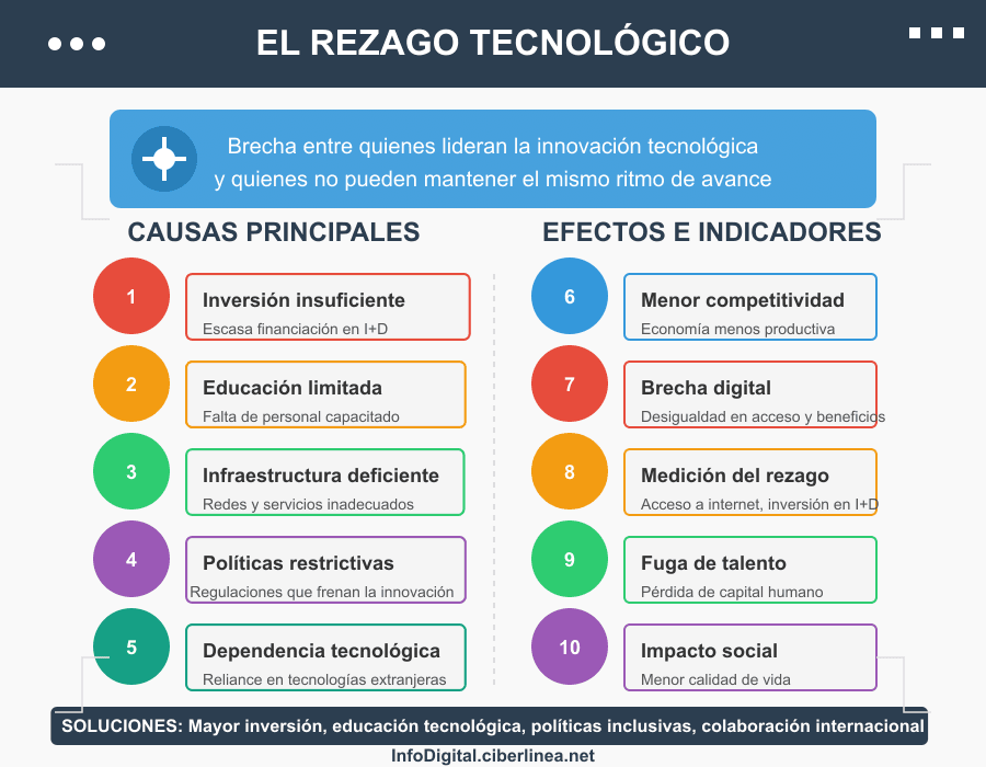  Qué es el rezago tecnológico - Infografía