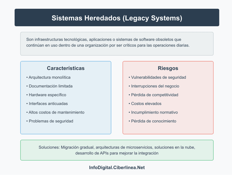 sistemas heredados - Infografía