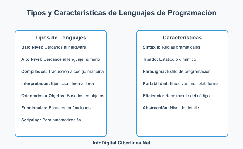 Tipos de lenguajes de programación - Infografía