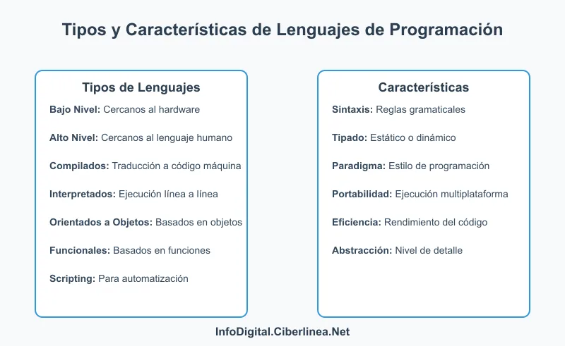 Tipos de lenguajes de programación - Infografía
