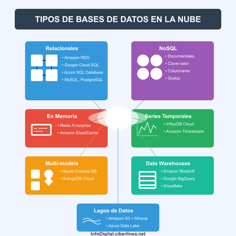 Bases de datos en la nube - Infografía