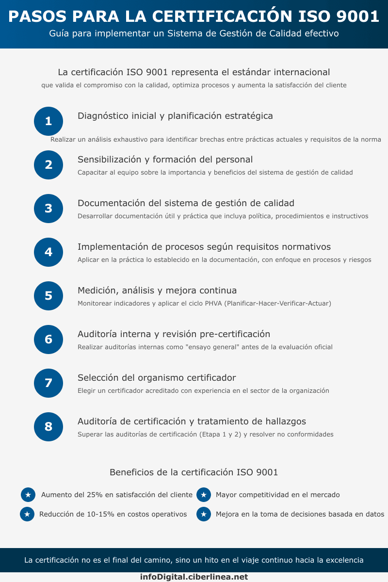 pasos para la certificación ISO 9001 - Infografía