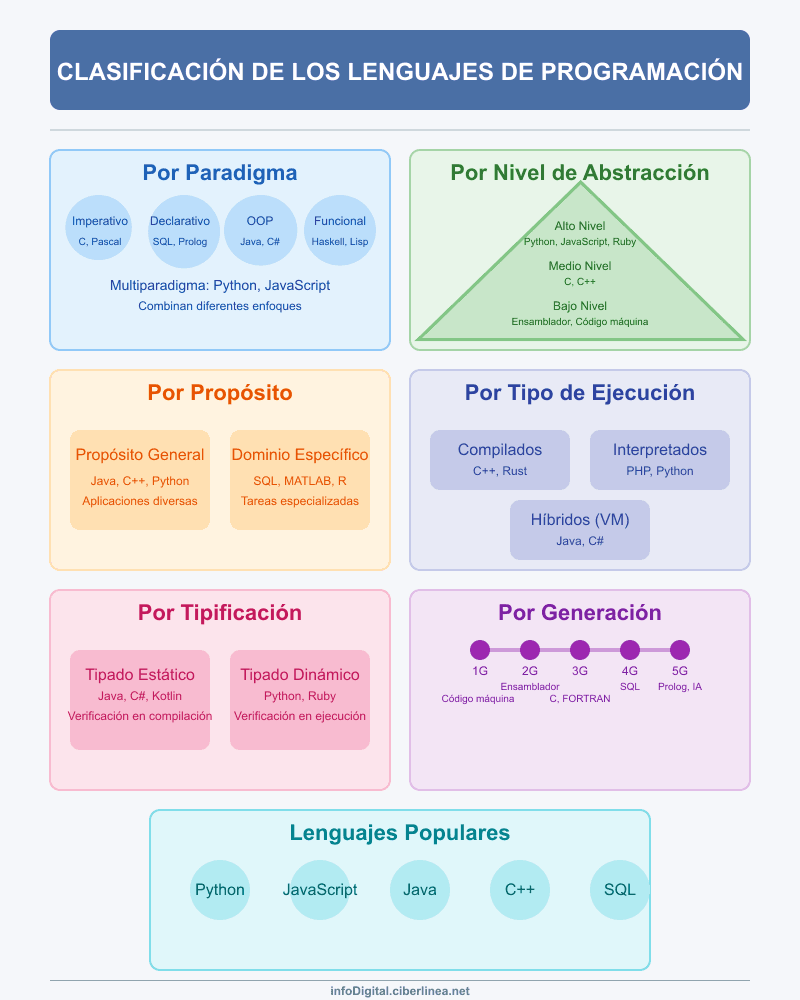 clasificación de los lenguajes de programación - Infografía