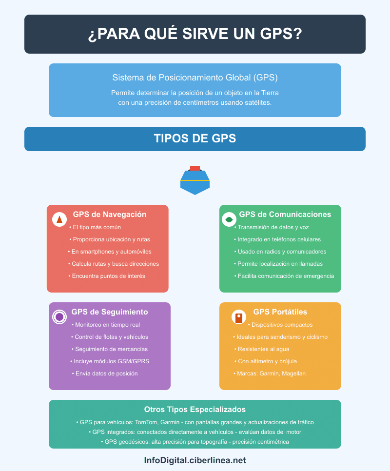 Para qué sirve el GPS - Infografía