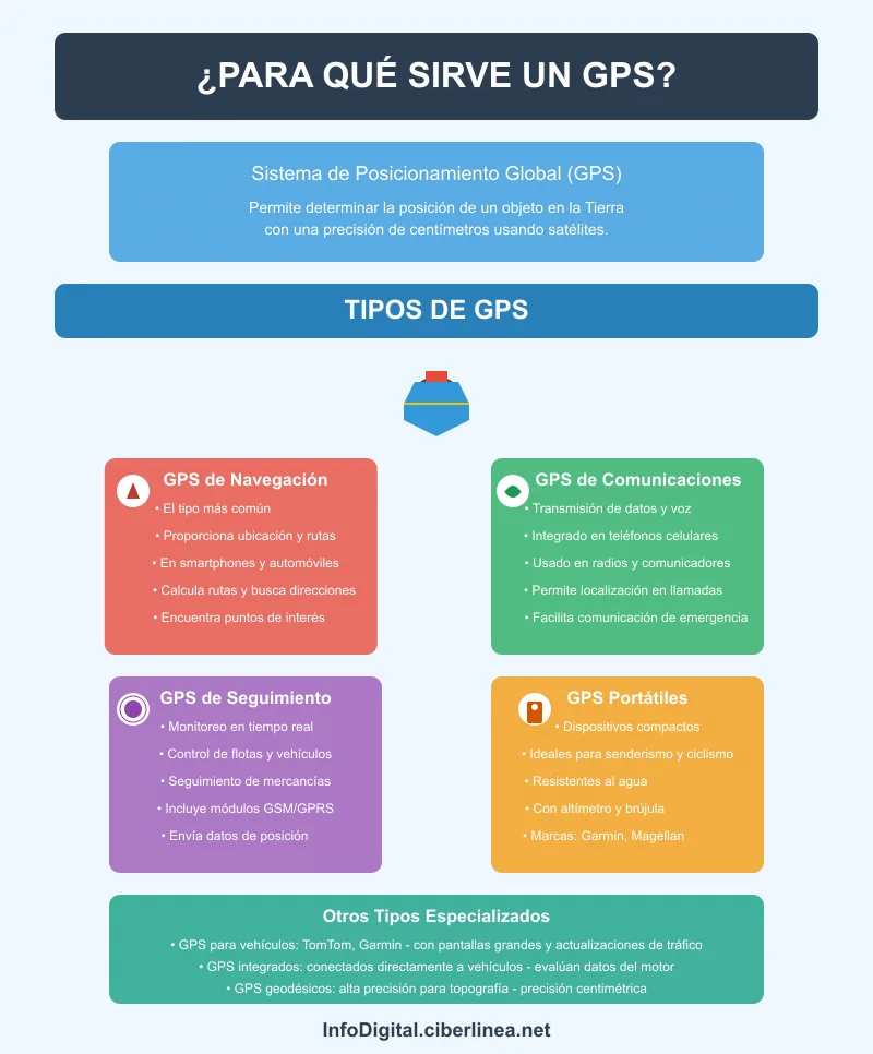 Para qué sirve el GPS - Infografía