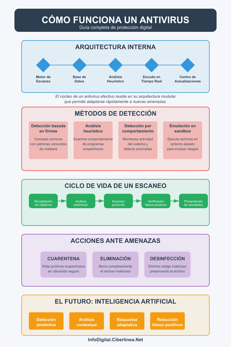 cómo funciona un antivirus - Infografía