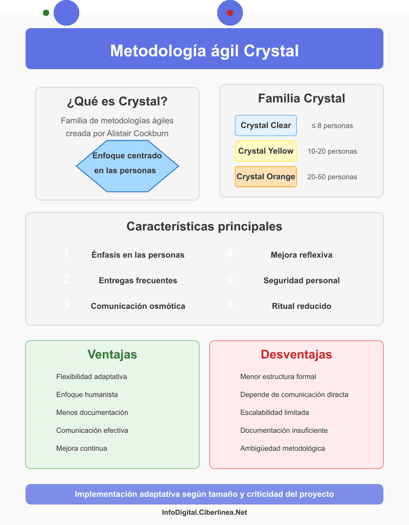 Metodología ágil Crystal - Infografía