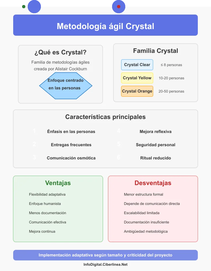 Metodología ágil Crystal - Infografía