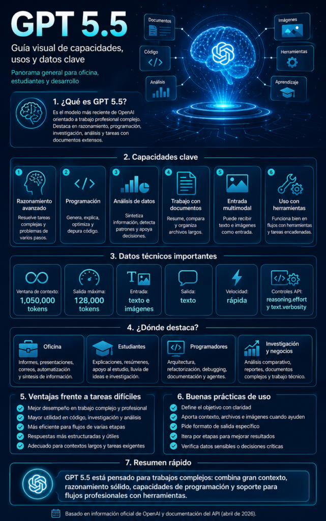 Infografía gpt-5.5